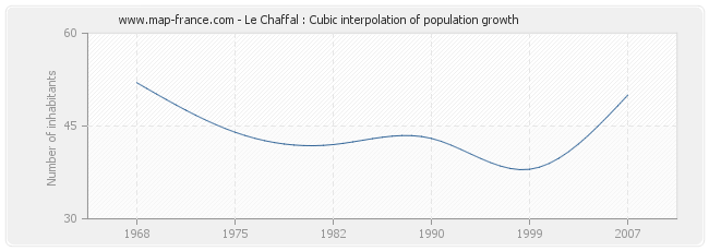 Le Chaffal : Cubic interpolation of population growth